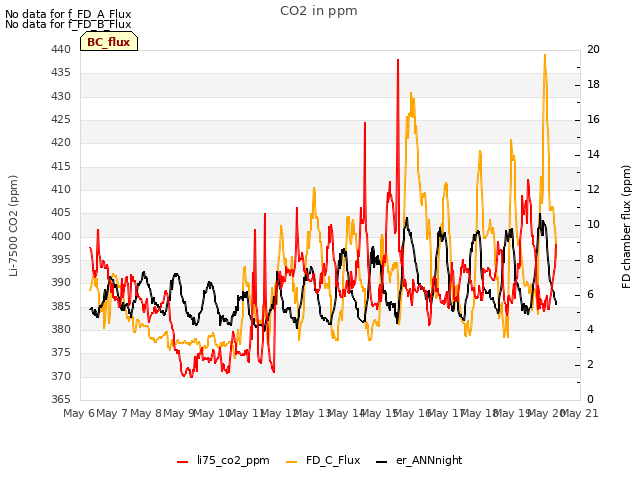 plot of CO2 in ppm