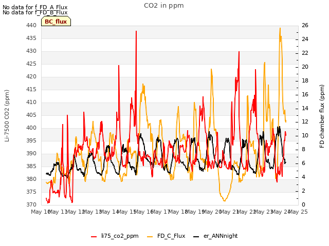 plot of CO2 in ppm