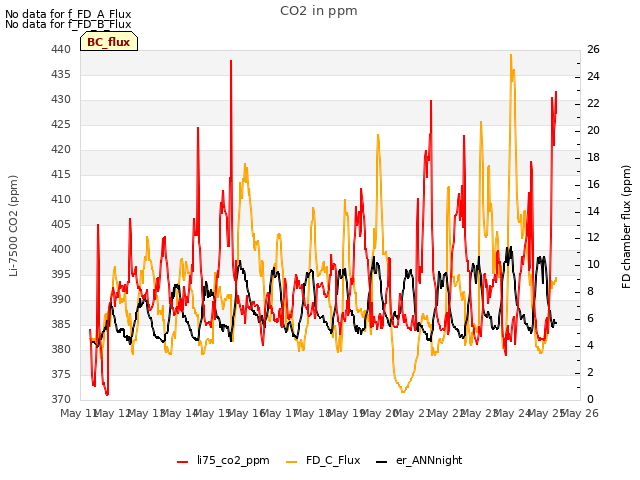 plot of CO2 in ppm