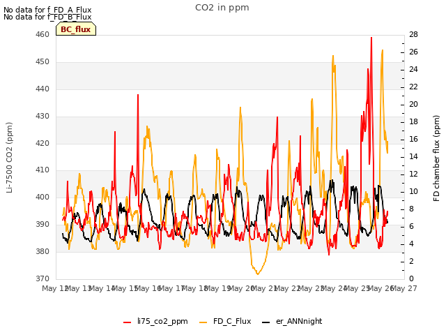 plot of CO2 in ppm