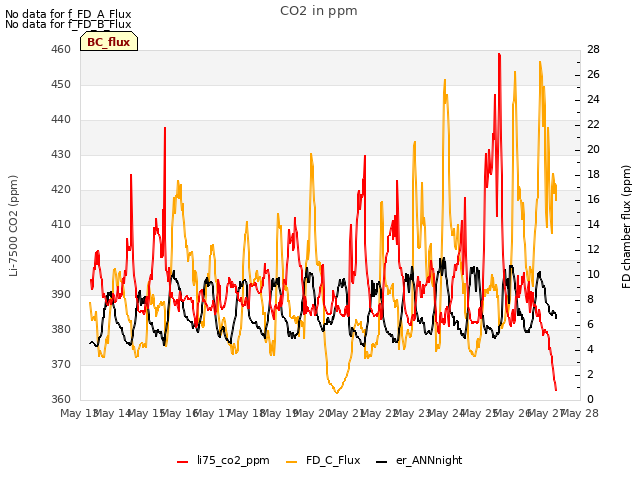 plot of CO2 in ppm