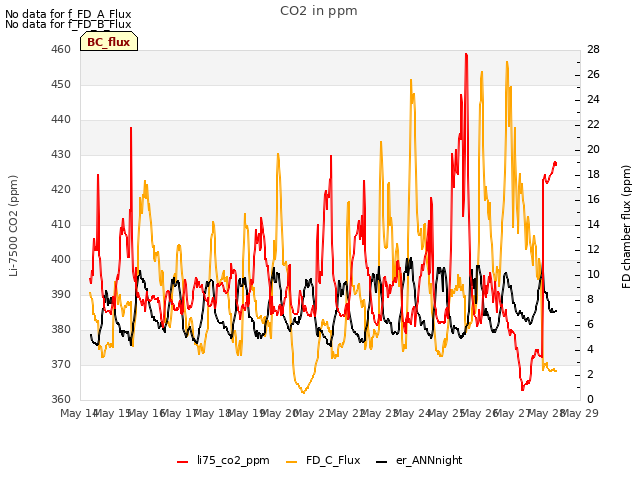 plot of CO2 in ppm