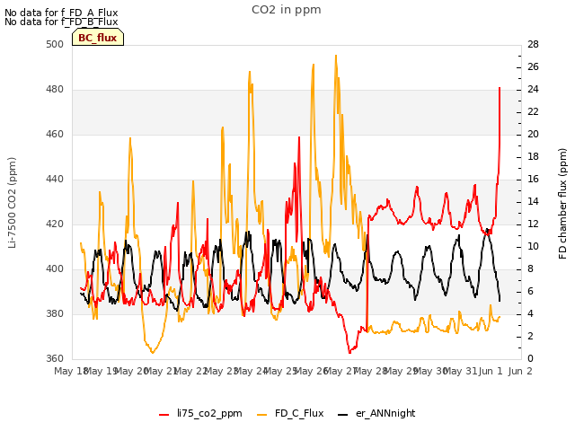 plot of CO2 in ppm