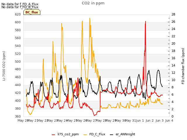plot of CO2 in ppm