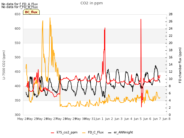 plot of CO2 in ppm
