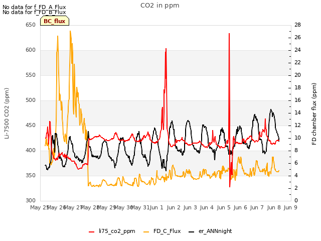 plot of CO2 in ppm