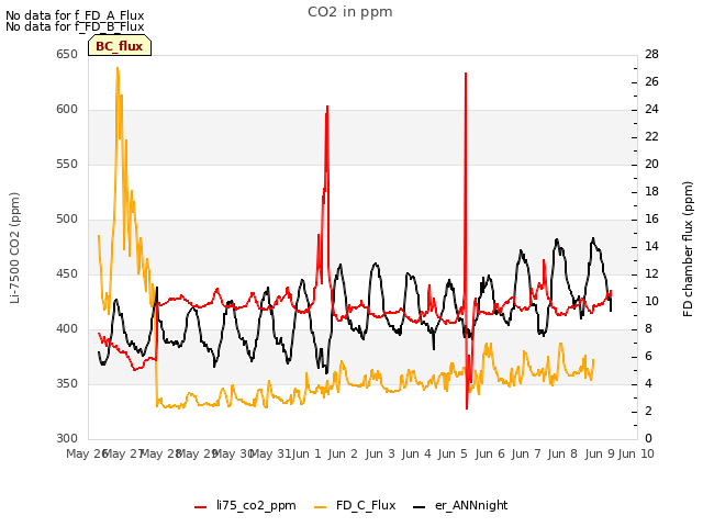 plot of CO2 in ppm