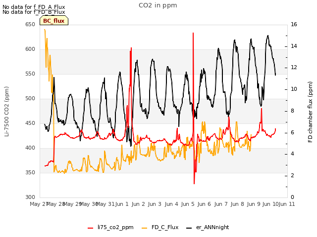 plot of CO2 in ppm