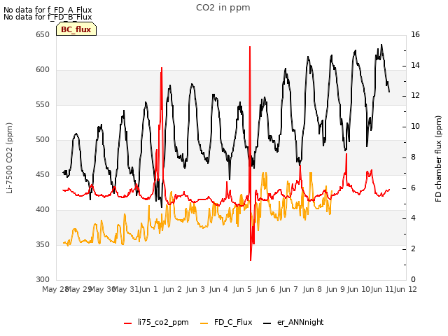 plot of CO2 in ppm