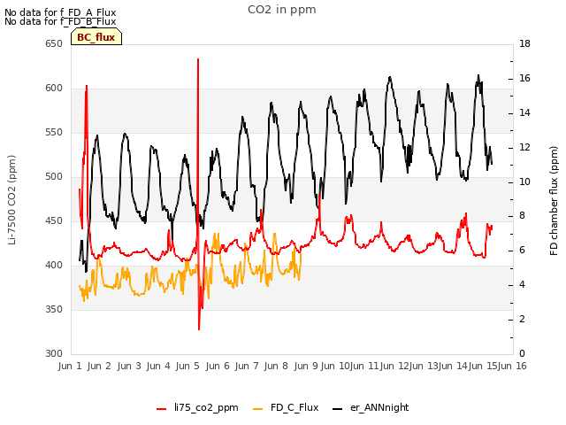 plot of CO2 in ppm