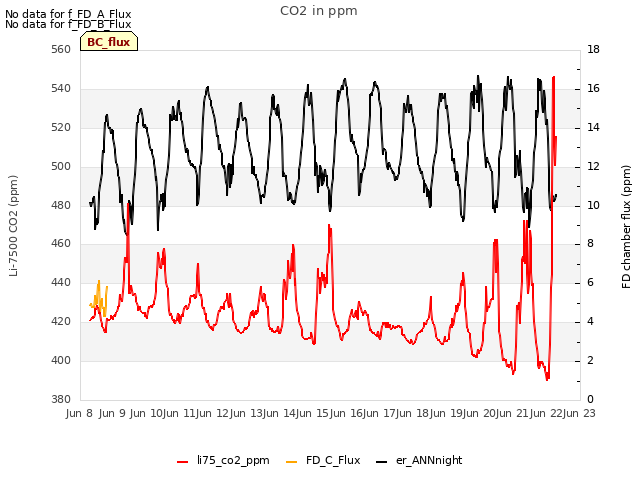 plot of CO2 in ppm