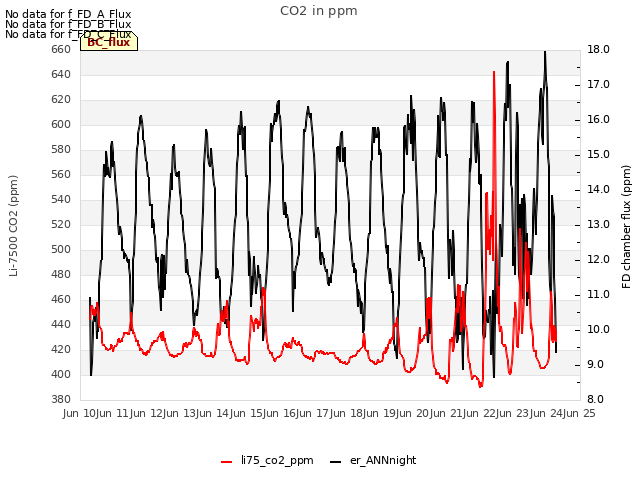 plot of CO2 in ppm