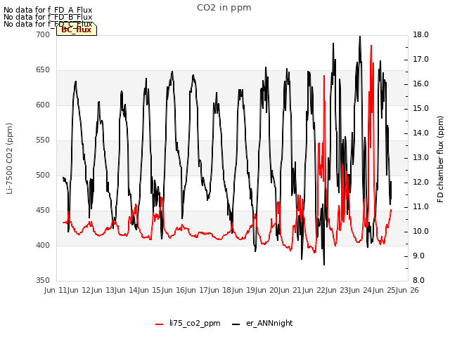 plot of CO2 in ppm