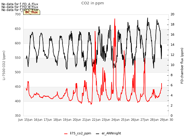 plot of CO2 in ppm