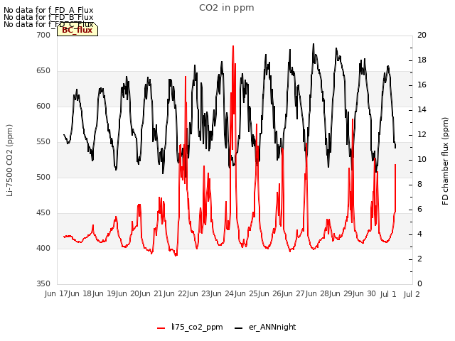 plot of CO2 in ppm