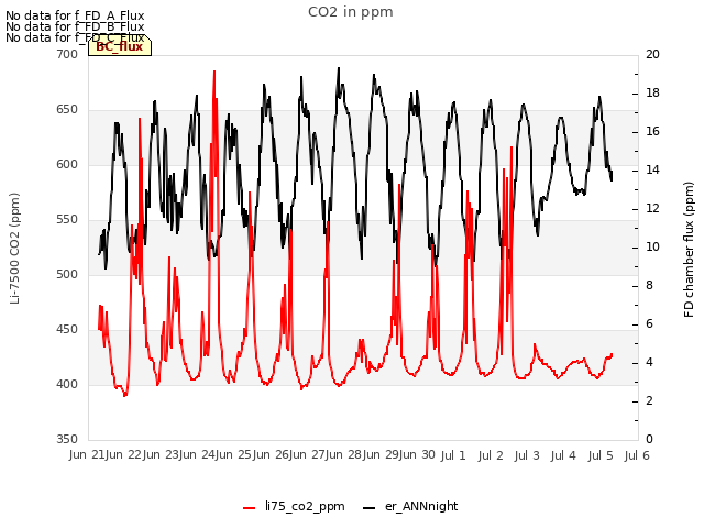 plot of CO2 in ppm