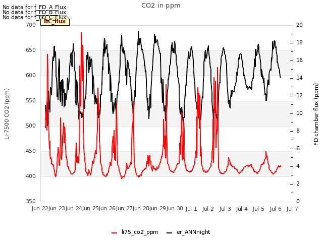 plot of CO2 in ppm