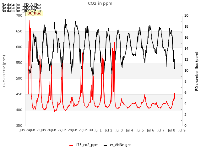 plot of CO2 in ppm