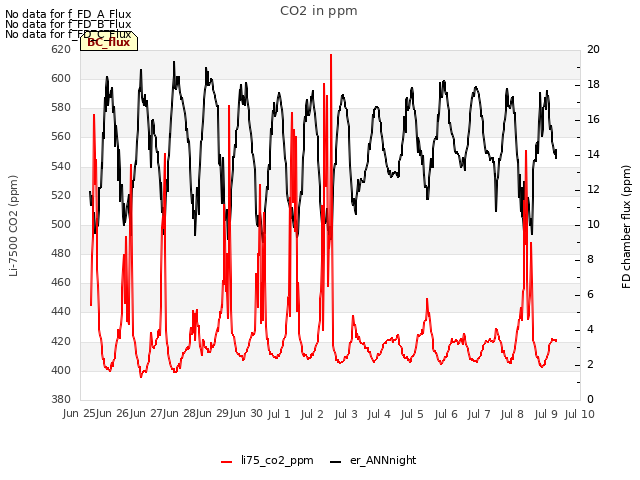 plot of CO2 in ppm