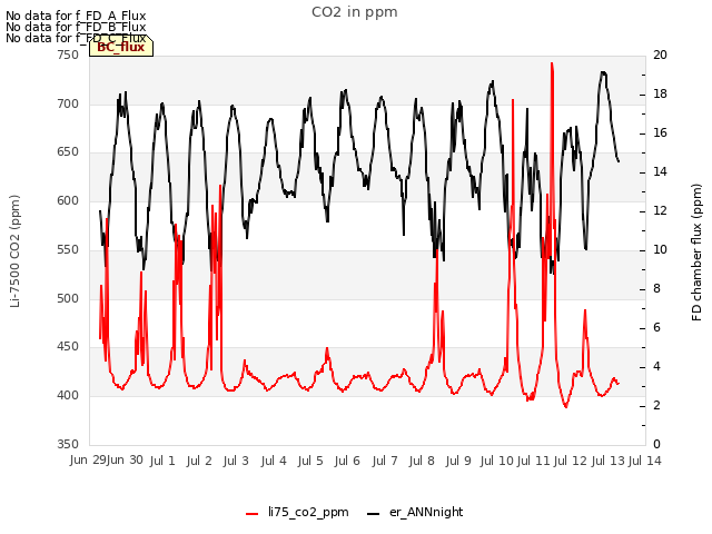 plot of CO2 in ppm