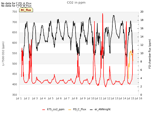 plot of CO2 in ppm