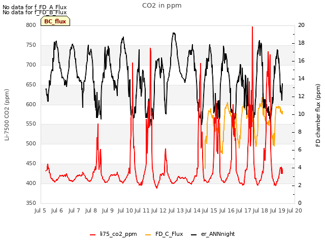 plot of CO2 in ppm