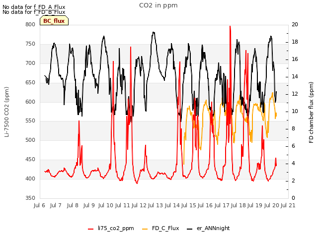 plot of CO2 in ppm