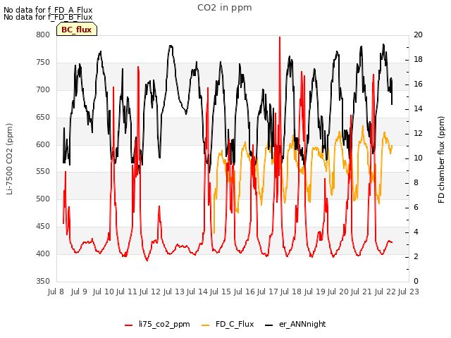 plot of CO2 in ppm