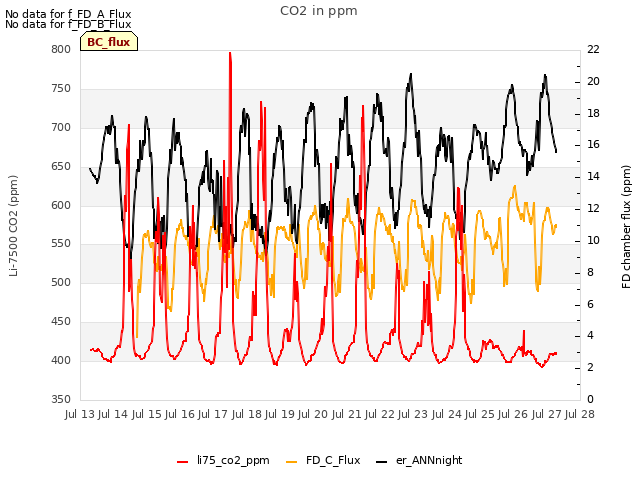 plot of CO2 in ppm