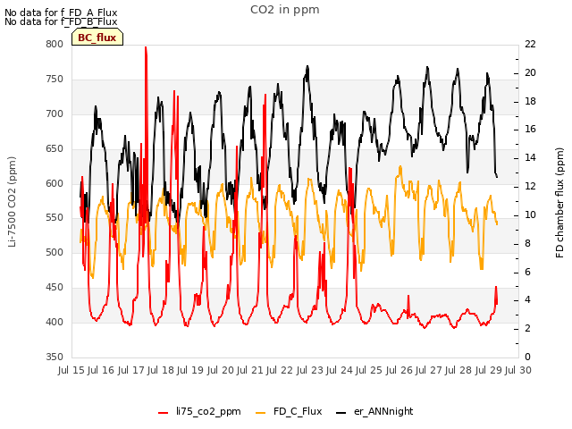 plot of CO2 in ppm