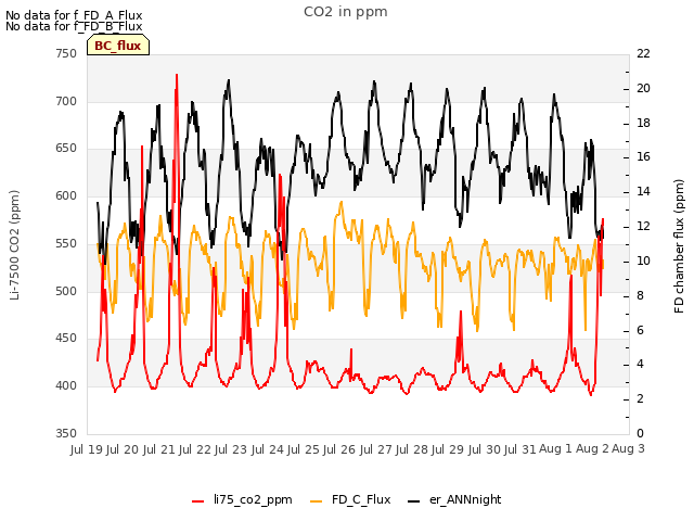 plot of CO2 in ppm