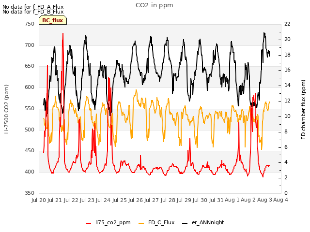 plot of CO2 in ppm