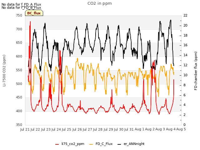 plot of CO2 in ppm