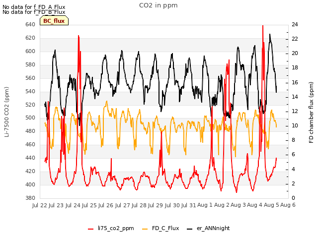 plot of CO2 in ppm