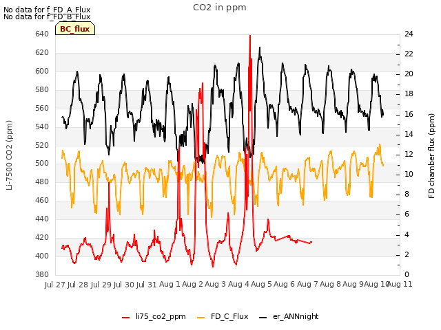 plot of CO2 in ppm