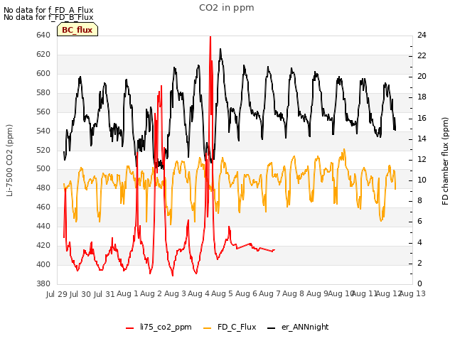 plot of CO2 in ppm