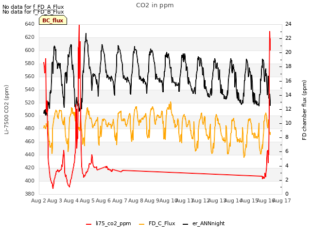 plot of CO2 in ppm