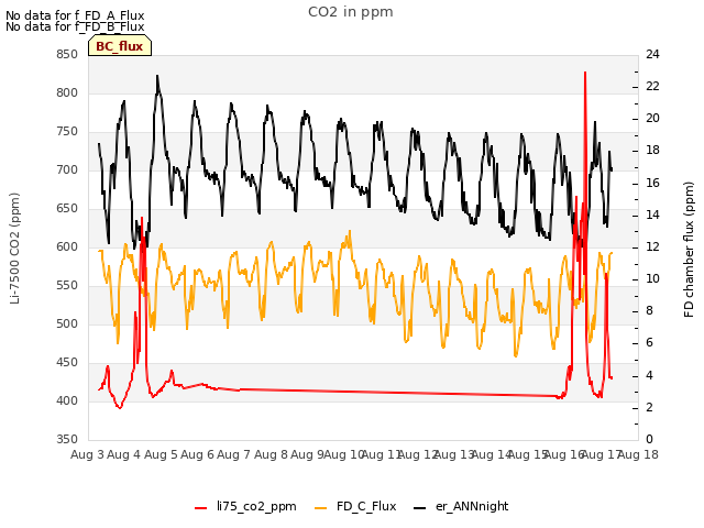 plot of CO2 in ppm