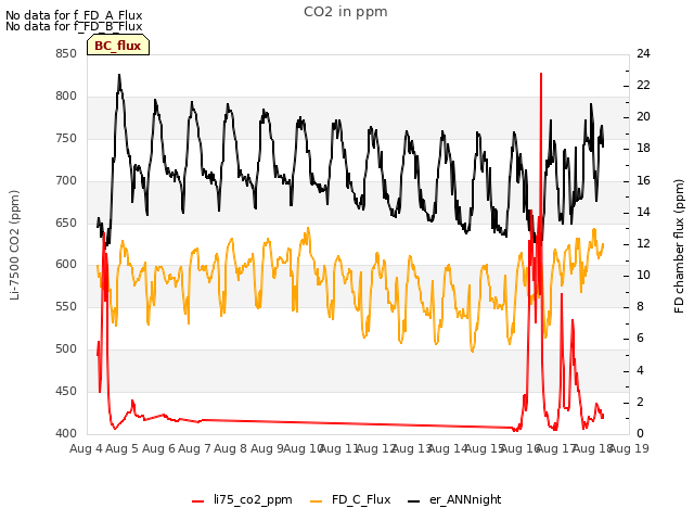 plot of CO2 in ppm