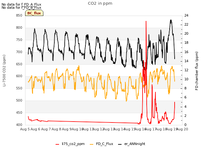 plot of CO2 in ppm