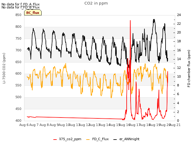 plot of CO2 in ppm