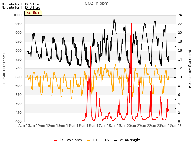 plot of CO2 in ppm