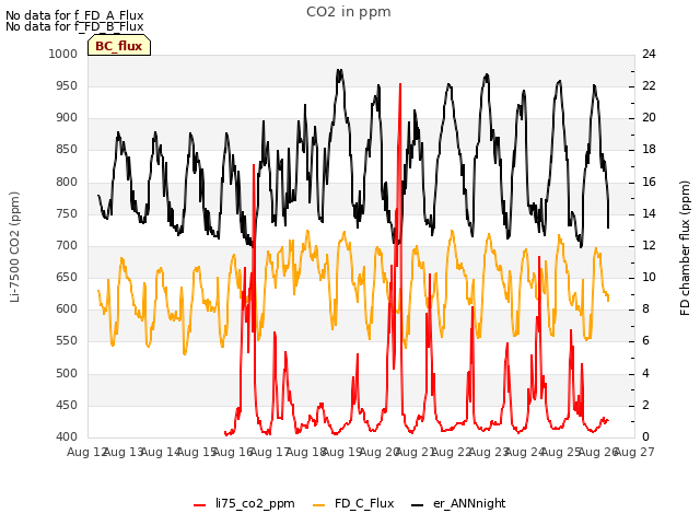 plot of CO2 in ppm