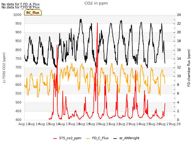 plot of CO2 in ppm