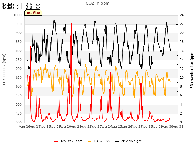 plot of CO2 in ppm