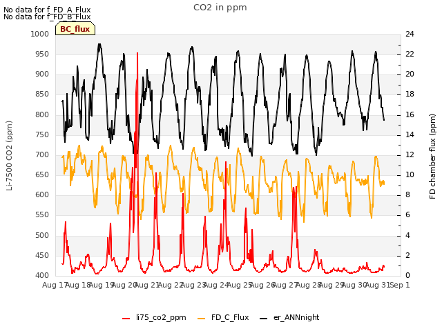 plot of CO2 in ppm