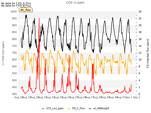 plot of CO2 in ppm