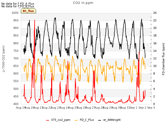 plot of CO2 in ppm