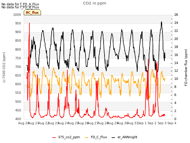 plot of CO2 in ppm