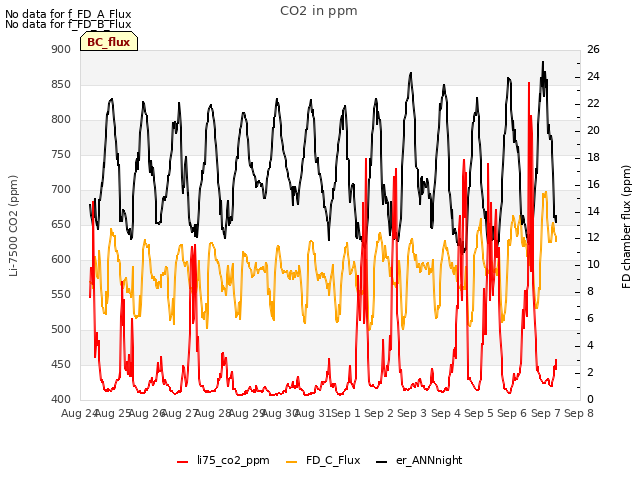 plot of CO2 in ppm